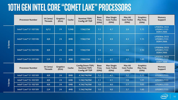 Thông số kỹ thuật của Comet Lake