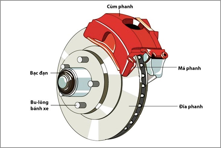 Phanh đĩa tạo ma sát khiến xe dừng lại bằng sức ép của má phanh và đĩa phanh