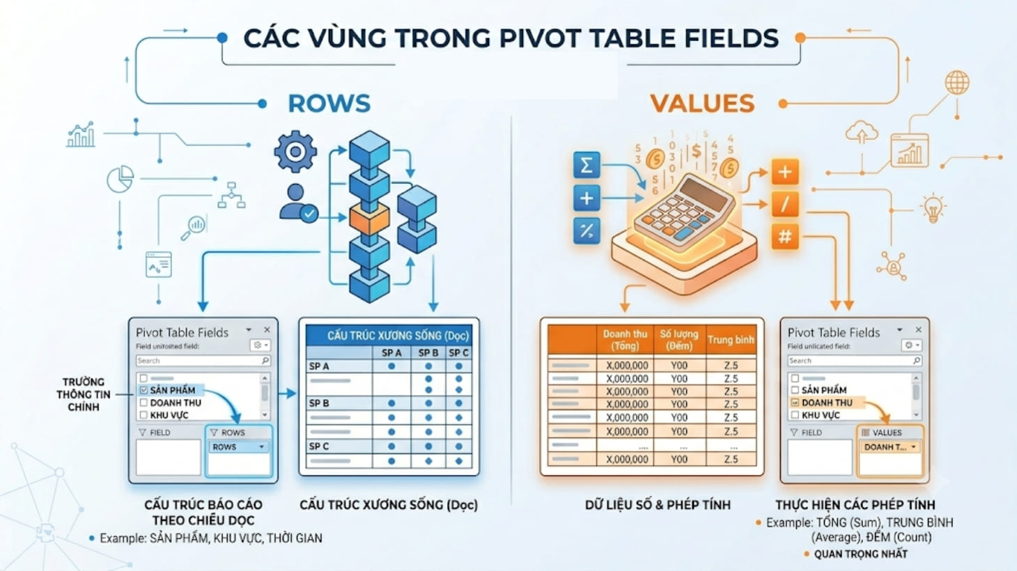 Khu vực Rows và Values trong Pivot Table
