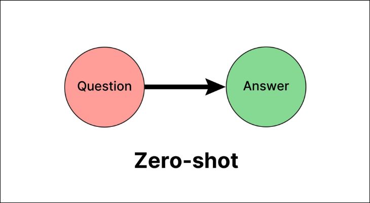 Zero-shot prompting là kỹ thuật đặt câu lệnh trực tiếp cho AI mà không cần ví dụ