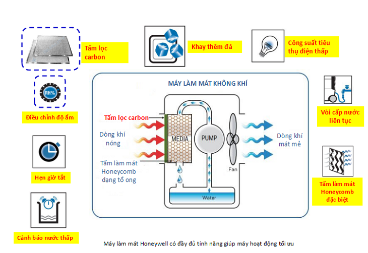 Những điều bạn cần biết về máy làm mát không khí Honeywell