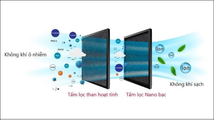 Quạt điều hoà Rapido sở hữu hai tấm lọc hiện đại, mang đến không khí trong lành, an toàn cho người dùng