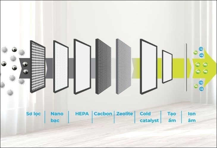 Robot hút bụi Anker được trang bị hệ thống bộ lọc HEPA cao cấp, hiện đại