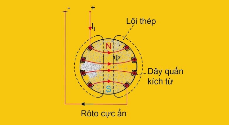 Roto cực ẩn cho tốc độ dao động khoảng 1500 - 3000 vòng/phút