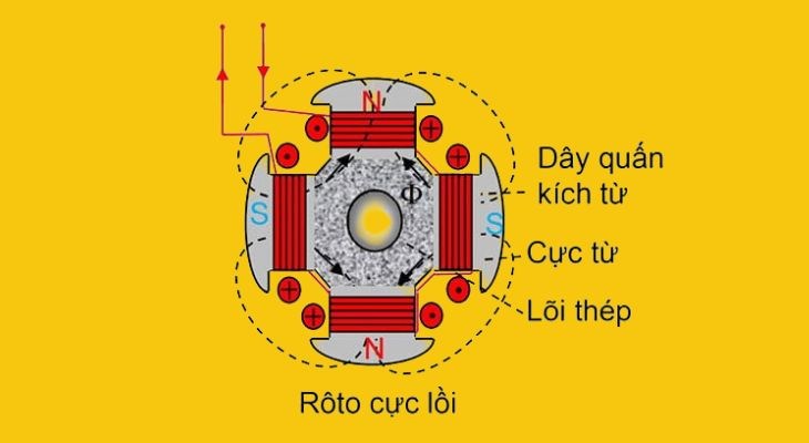 Roto cực lồi cấu thành từ thép và các rãnh dọc Xilanh