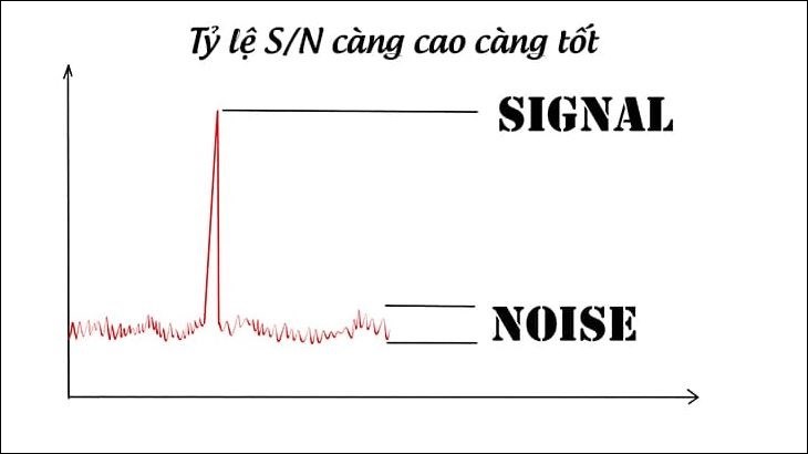 Thông số SNR càng cao càng tốt