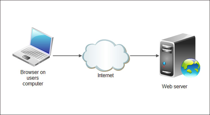 Máy chủ web chứa dữ liệu của các website