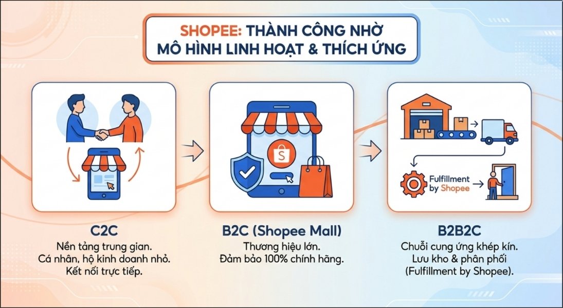 Shopee vận hành song song 3 mô hình cốt lõi