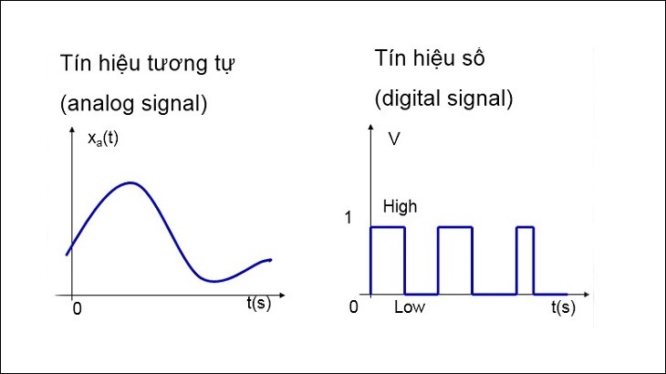 Đồ thị biểu diễn tín hiệu âm thanh Analog và Digital