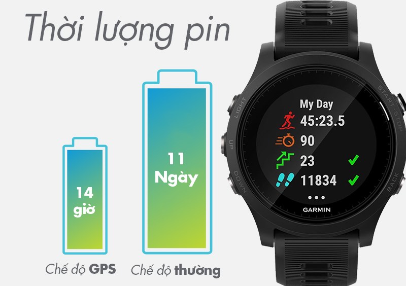 Garmin 935 sở hữu thời lượng pin 11 ngày ở chế độ cơ bản và 14 giờ ở chế độ GPS