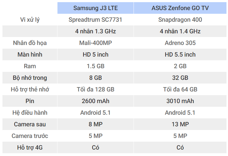 Tổng quan cấu hình Samsung J3 LTE và ASUS Zenfone GO TV