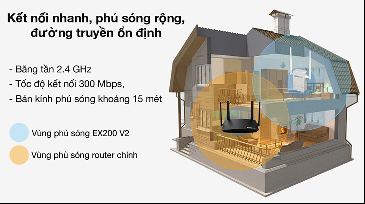 2.4GHz có tốc độ khoảng 300 - 600 Mbps