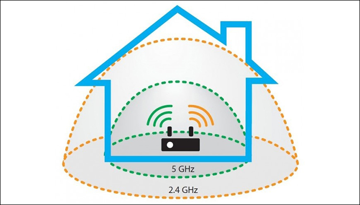 Wifi 2.4GHz có phạm vi kết nối cao hơn chuẩn 5GHz