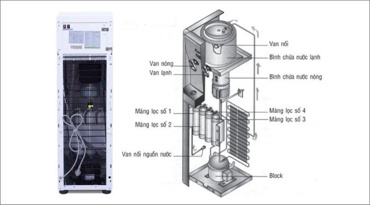 Cấu tạo cây nước nóng lạnh sử dụng công nghệ Block