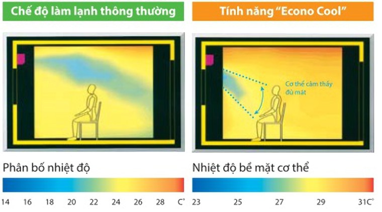 Chức năng Econo