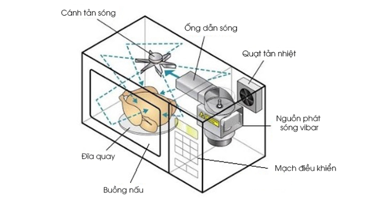 Nguyên lý hoạt độngcủa lò vi sóng