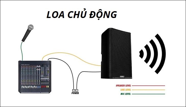 Loa chủ động không cần kết nối với bộ khuếch đại âm thanh bên ngoài
