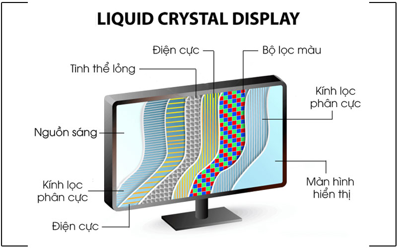 Cấu tạo màn hình LCD