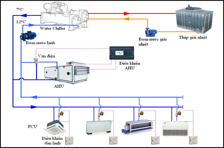 Máy lạnh trung tâm là một hệ thống máy lạnh có công suất lớn dùng trong các công trình lớn
