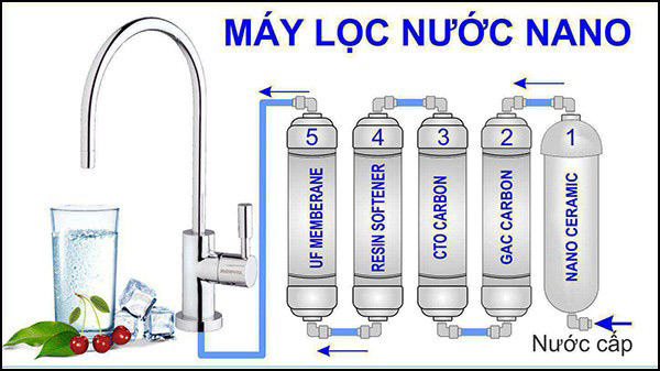 Máy lọc nước Nano