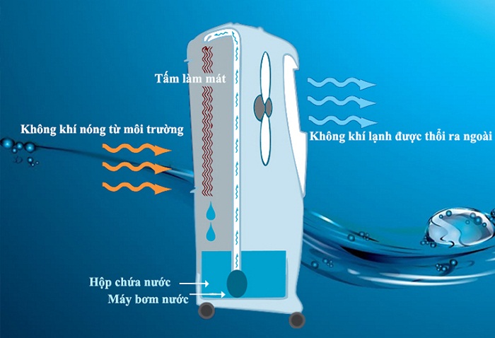 Quạt hoạt động dựa trên nguyên lý bốc hơi nước tự nhiên