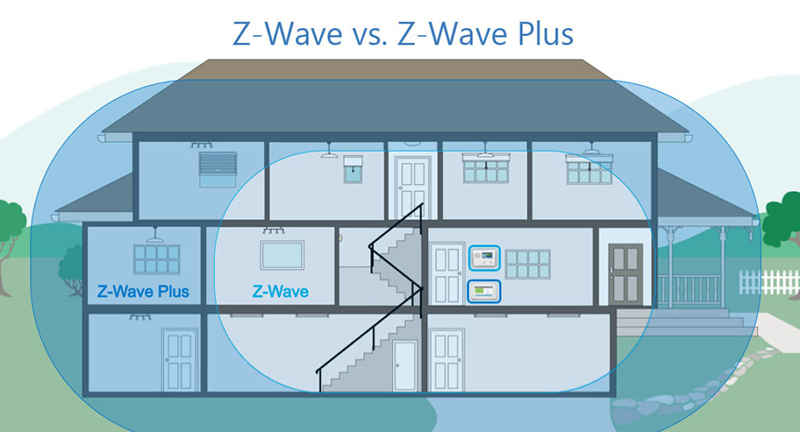 Z-Wave Plus giúp phạm vi phủ sóng rộng hơn