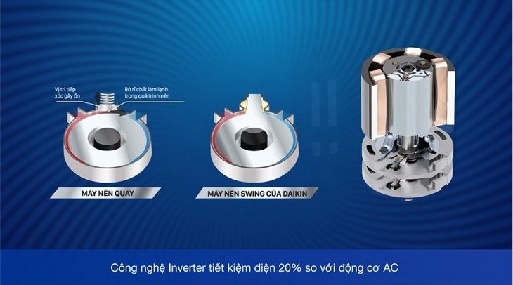 Công nghệ máy nén Swing độc quyền giúp máy lạnh Daikin Inverter 1.5 HP ATKF35XVMV tiết kiệm điện và tăng hiệu suất thêm 20%