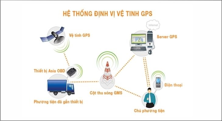 GPS có cấu tạo gồm 3 phần