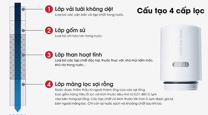 Thiết bị lọc nước tại vòi Mitsubishi Cleansui EF102 đảm bảo nước sạch, giữ nguyên khoáng chất tự nhiên trong nước nhờ 4 cấp lọc và công nghệ màng lọc sợi rỗng