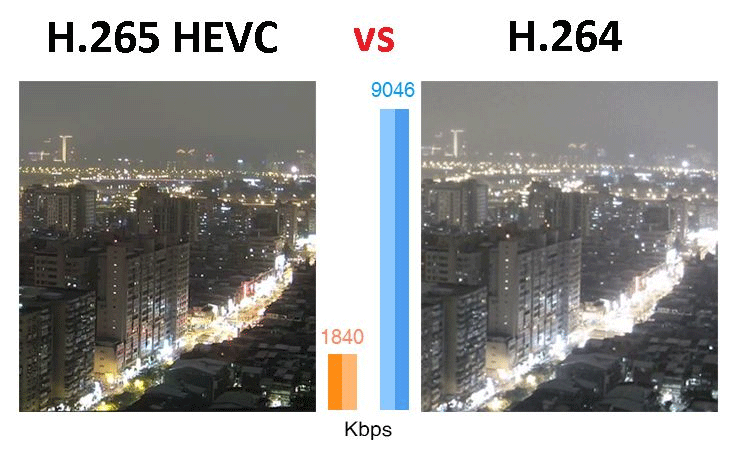 So với định dạng H.264, định dạng H.265 cho chất lượng video tốt hơn