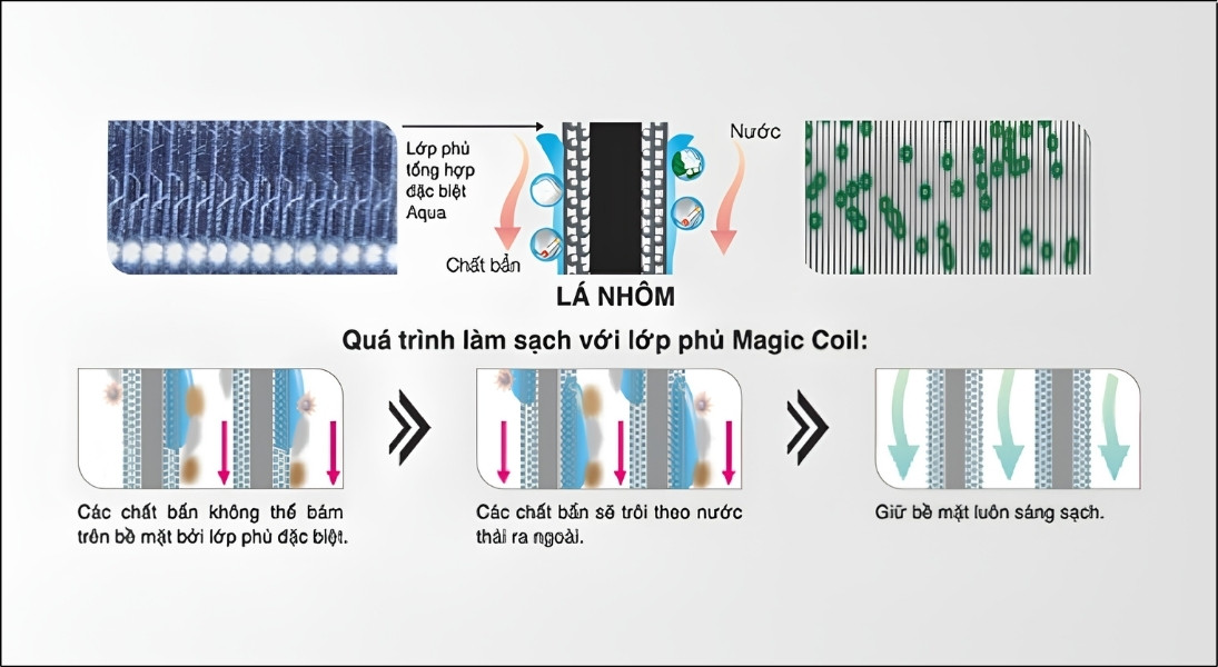Magic Coil giúp dàn lạnh luôn giữ được trạng thái sạch sẽ mà không đòi hỏi người dùng phải vệ sinh thủ công thường xuyên