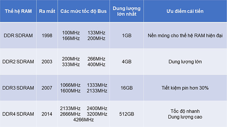 Chuẩn tốc độ RAM trên máy tính là gì?