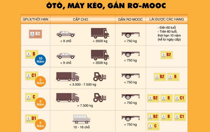 Các loại giấy phép ô tô có hạng mục thấp nhất là B2