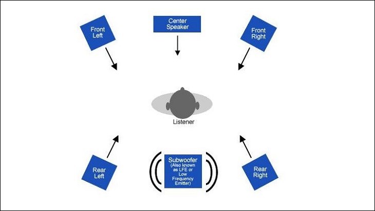 công nghệ âm thanh surround