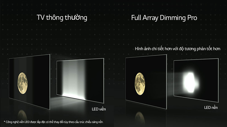 Công nghệ Piece Dimming là công nghệ tăng cường độ tương phản khi hiển thị nội dung
