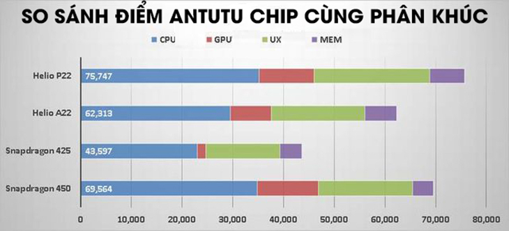 Hiệu năng chip MediaTek Helio A22 (MT6761)
