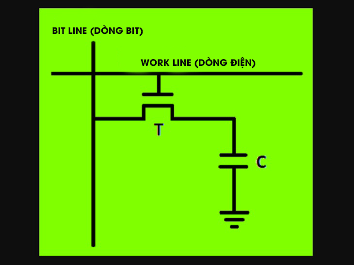 Cấu tạo, nguyên lý hoạt động dram