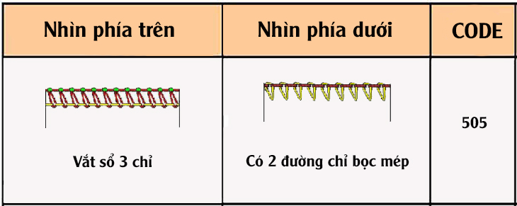 Đường may vắt sổ 3 chỉ có 2 đường chỉ bọc mép
