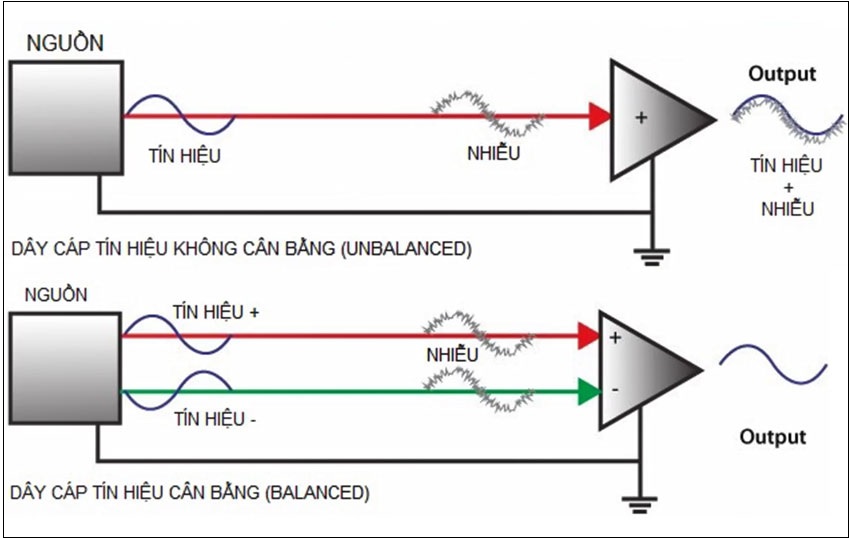 Jack cắm âm thanh cân bằng hoặc không cân bằng là gì?
