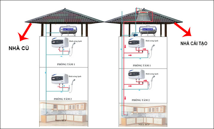 Sơ đồ lắp đặt kết hợp với bình nóng lạnh