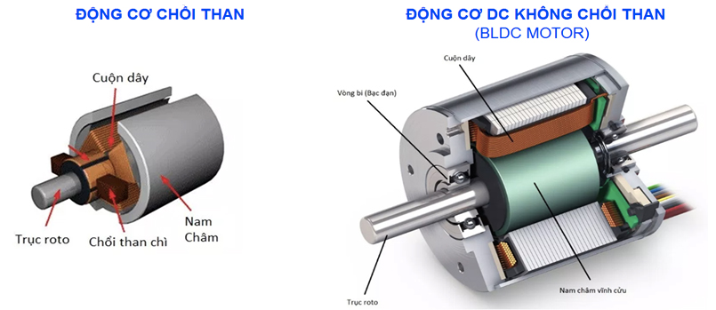 - Động cơ truyền động trực tiếp Inverter không chổi than