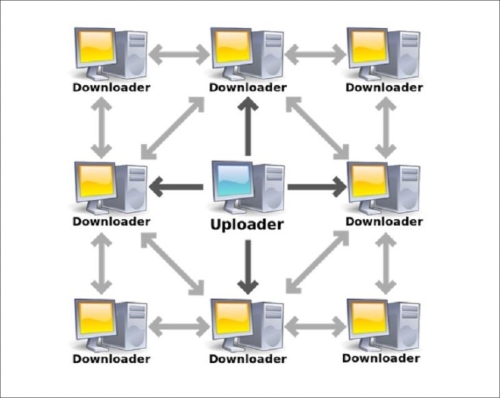 µTorrent hoạt động tương tư một mạng đồng đẳng