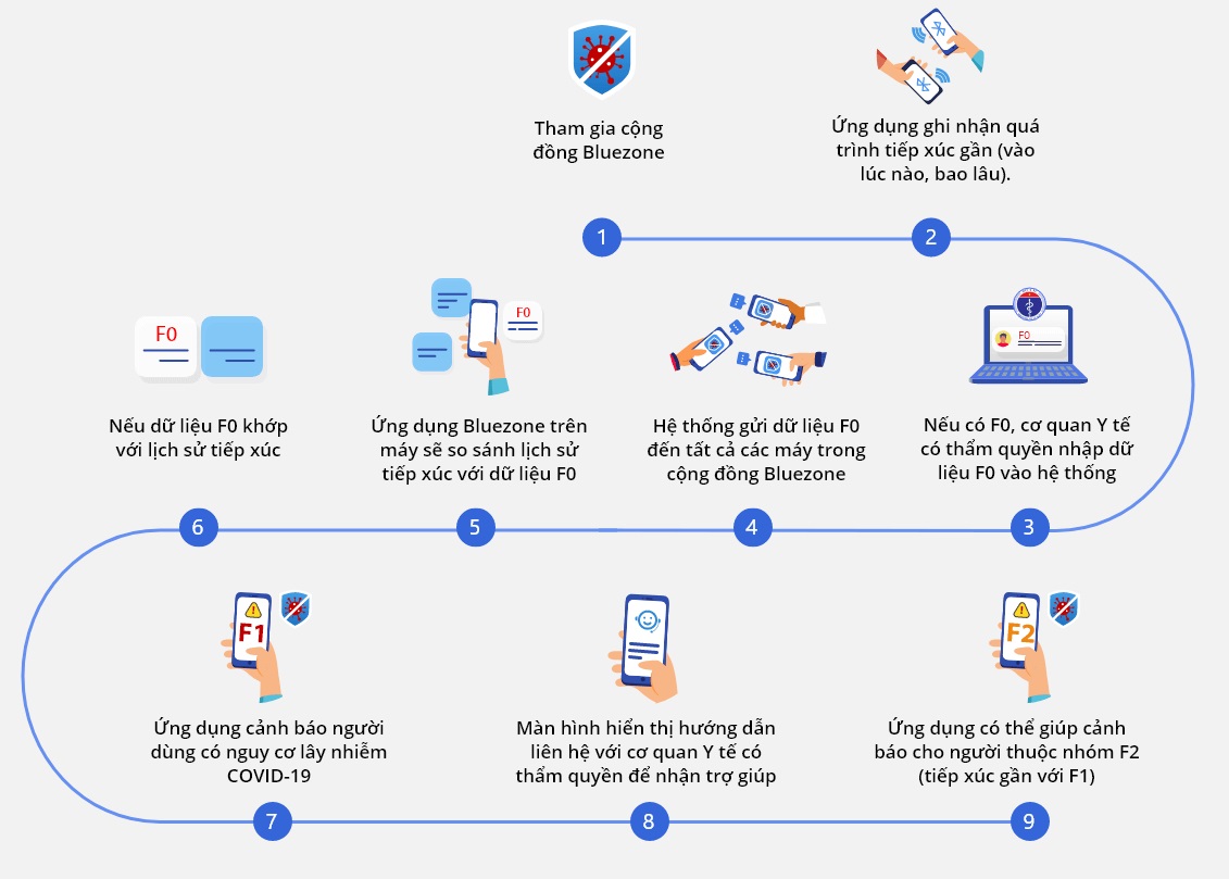 Cách hoạt động của Bluezone