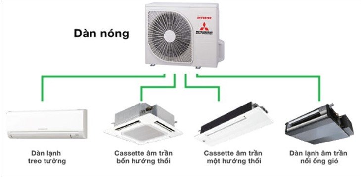 Công suất dàn nóng cần có công suất lớn và cho khả năng kết nối vượt trội để có thể dùng cho nhiều dàn lạnh