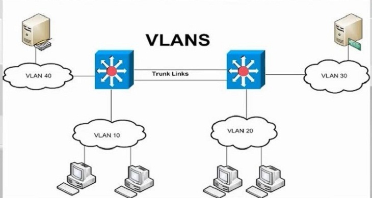 Mạng VLAN