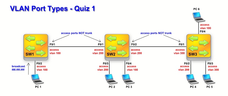 Mạng VLAN
