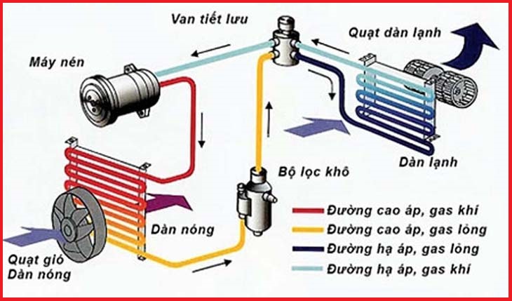 Nguyên lý hoạt động của van tiết lưu máy lạnh