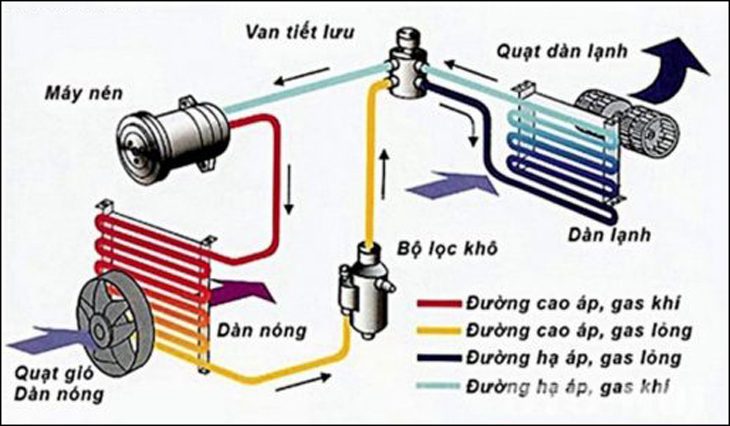 Nguyên lý hoạt động của van tiết lưu tủ lạnh