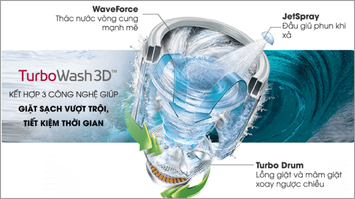 Công nghệ giặt TurboWash trên máy giặt lồng ngang LG giúp tẩy sạch các vết bẩn cứng đầu trên quần áo