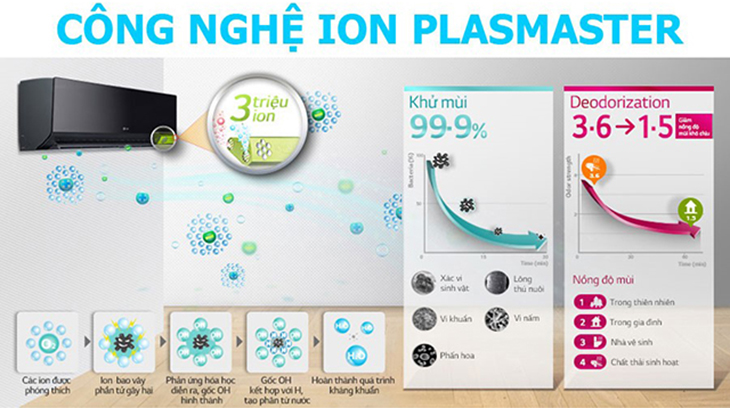 Công nghệ Plasmaster Ionizer